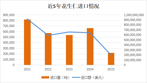 2025年中国花生进出口情况